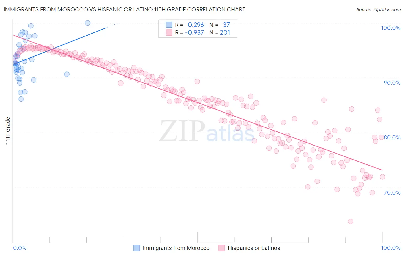Immigrants from Morocco vs Hispanic or Latino 11th Grade