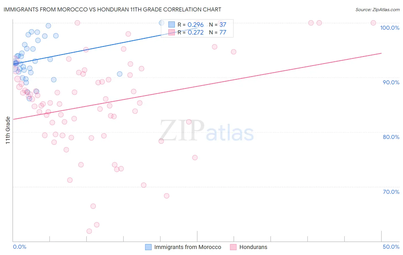 Immigrants from Morocco vs Honduran 11th Grade
