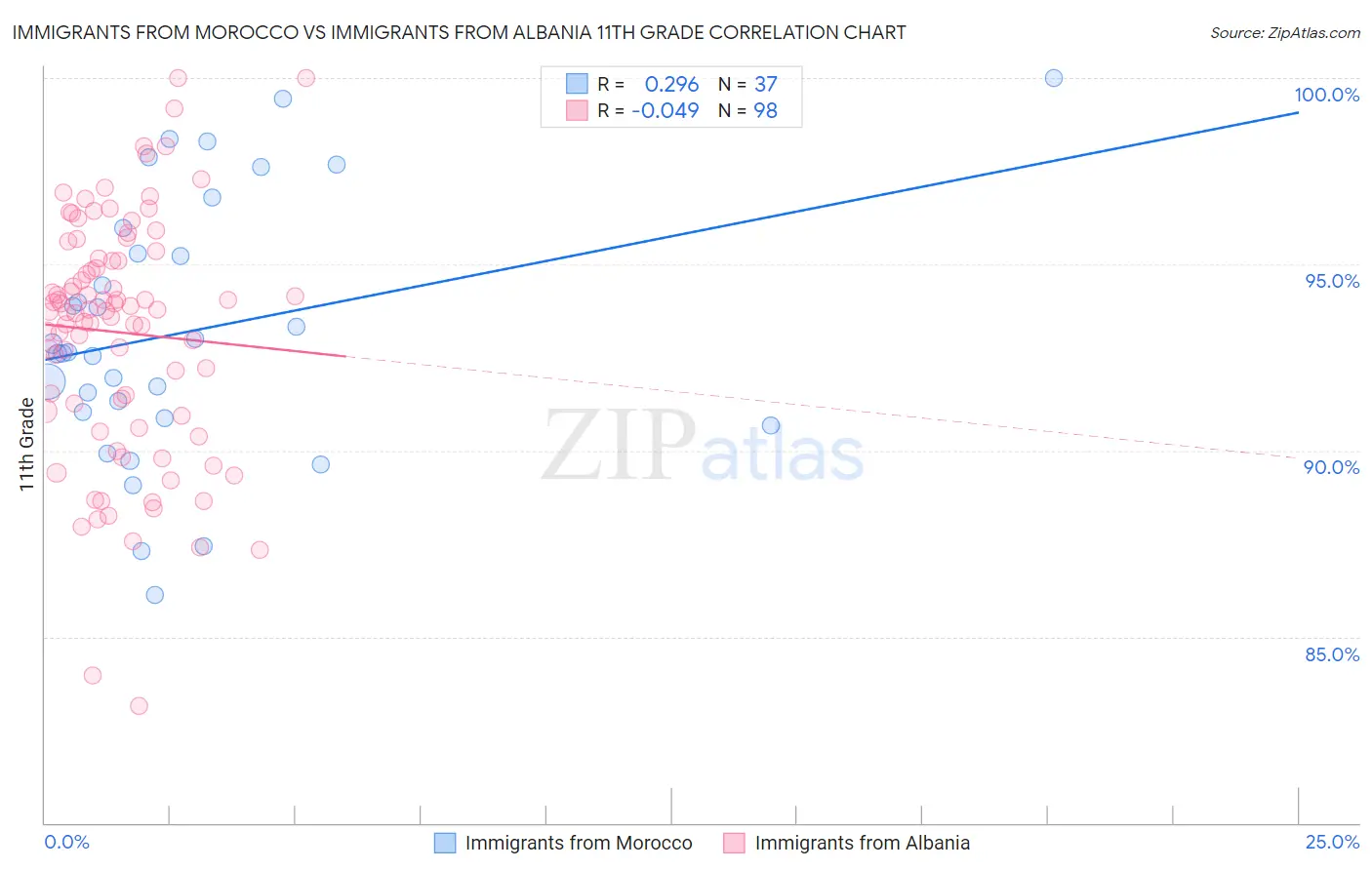 Immigrants from Morocco vs Immigrants from Albania 11th Grade