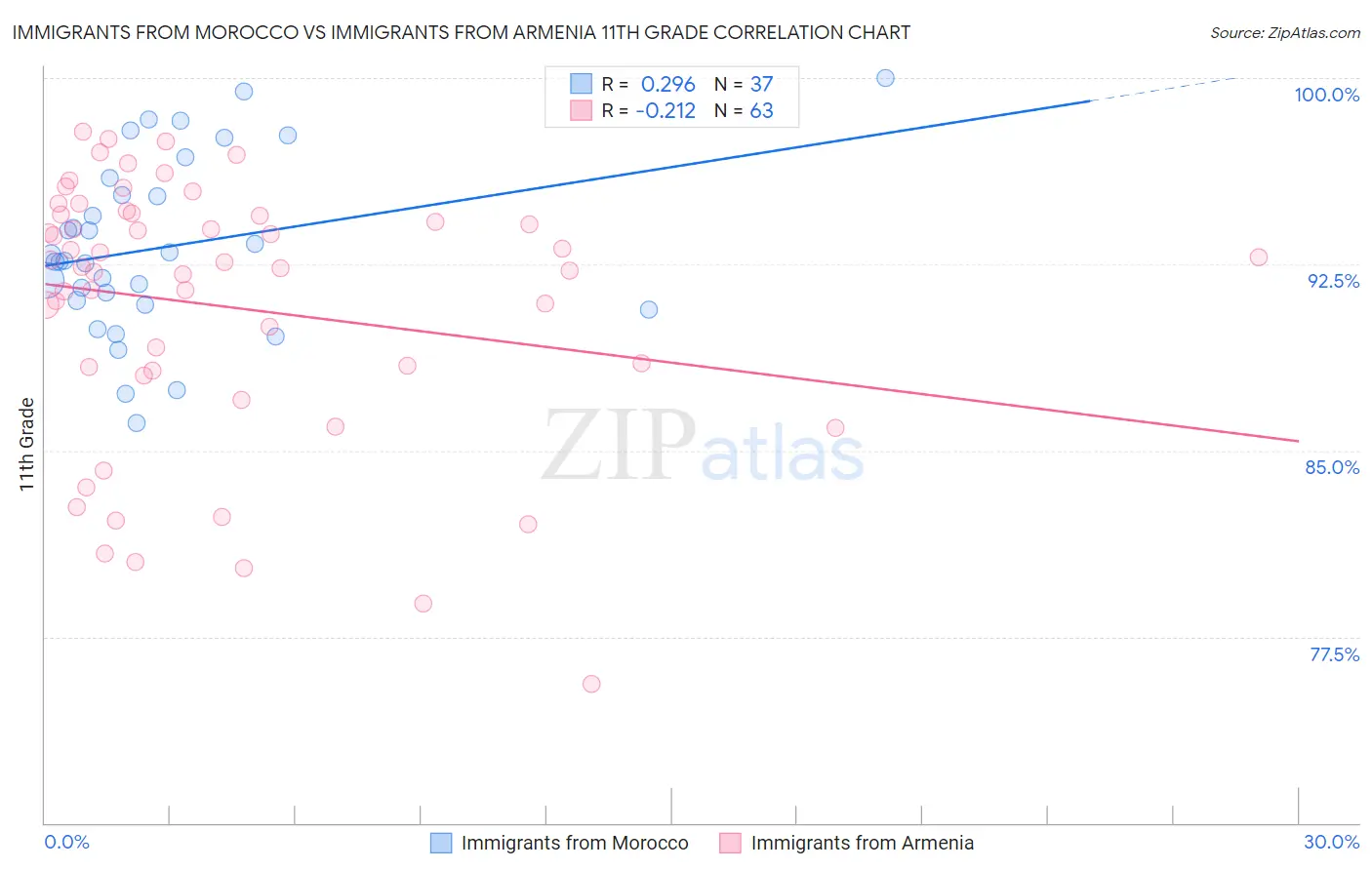 Immigrants from Morocco vs Immigrants from Armenia 11th Grade