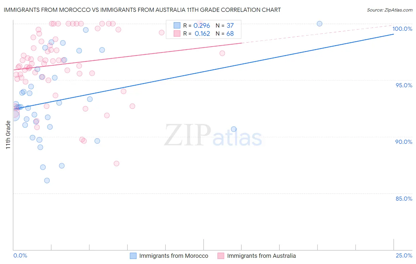 Immigrants from Morocco vs Immigrants from Australia 11th Grade