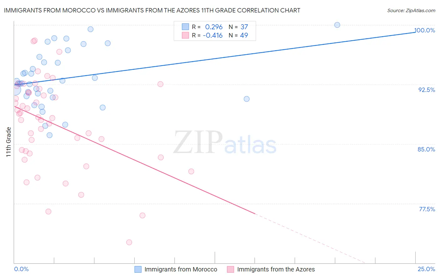 Immigrants from Morocco vs Immigrants from the Azores 11th Grade