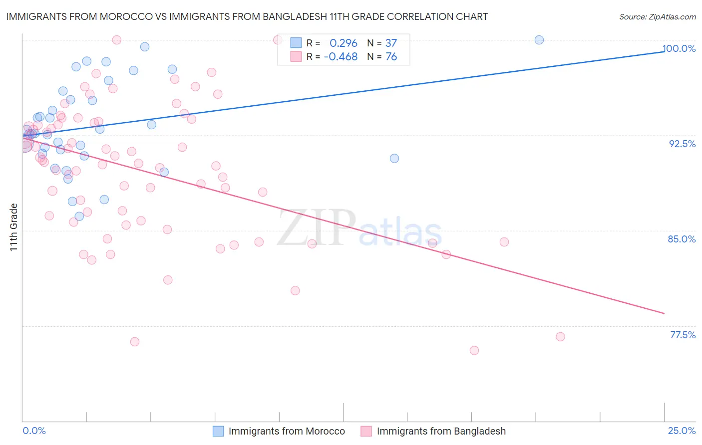 Immigrants from Morocco vs Immigrants from Bangladesh 11th Grade