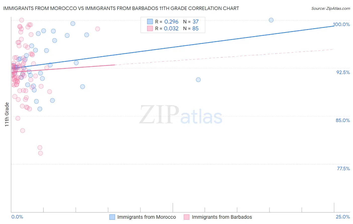 Immigrants from Morocco vs Immigrants from Barbados 11th Grade
