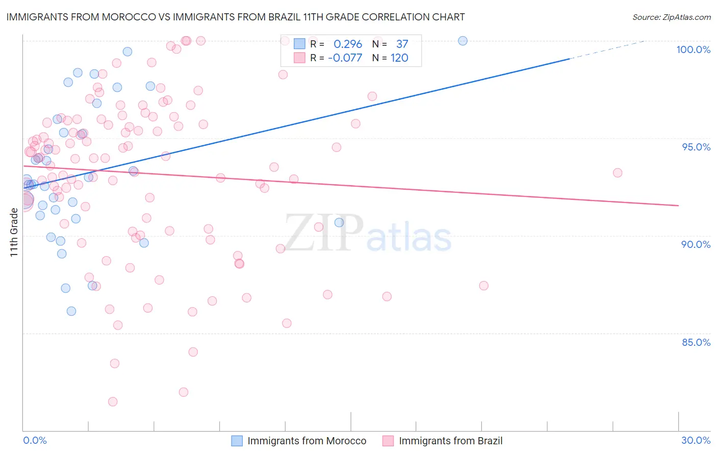 Immigrants from Morocco vs Immigrants from Brazil 11th Grade
