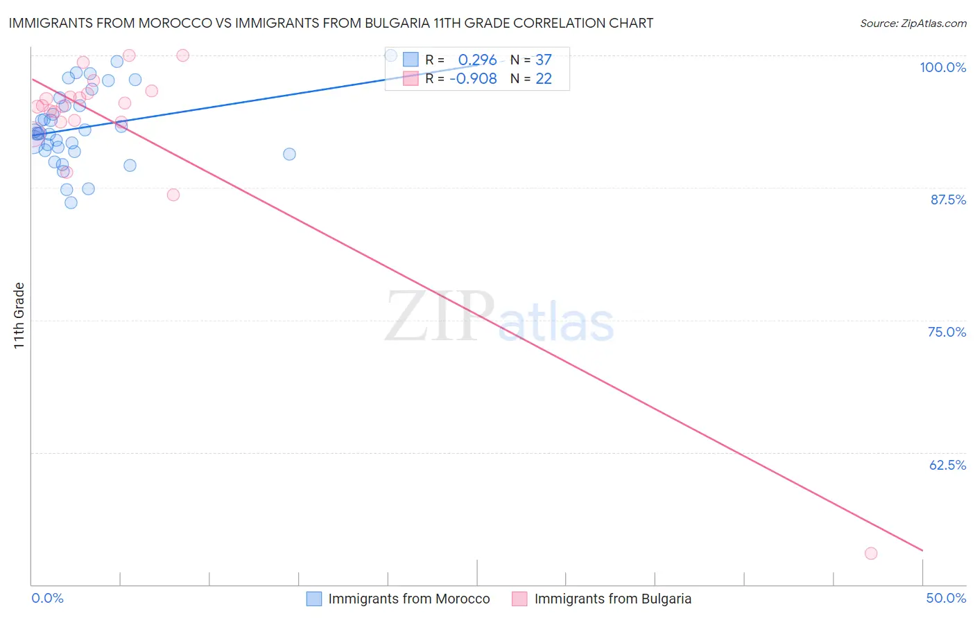 Immigrants from Morocco vs Immigrants from Bulgaria 11th Grade