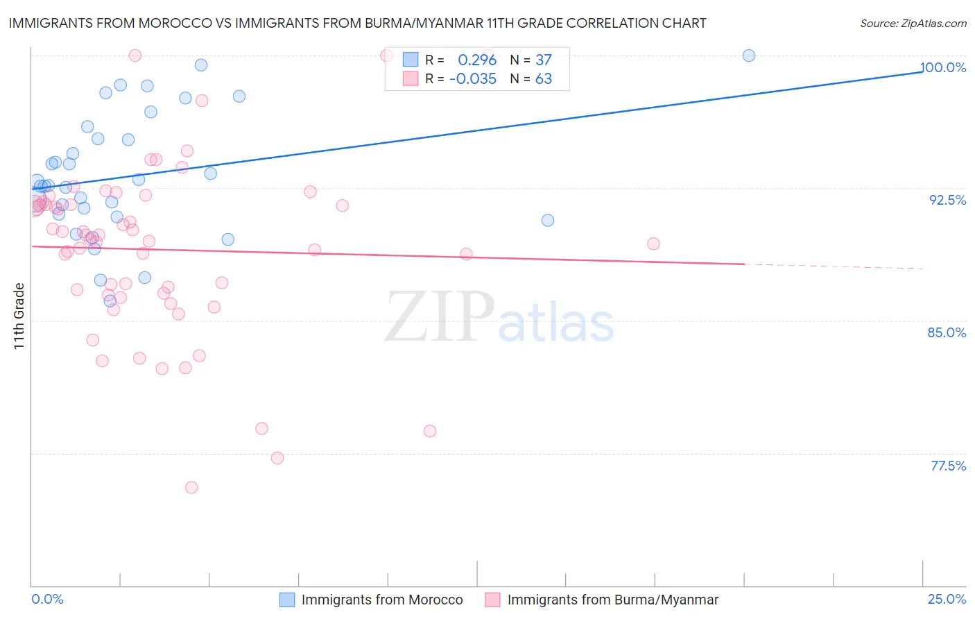 Immigrants from Morocco vs Immigrants from Burma/Myanmar 11th Grade