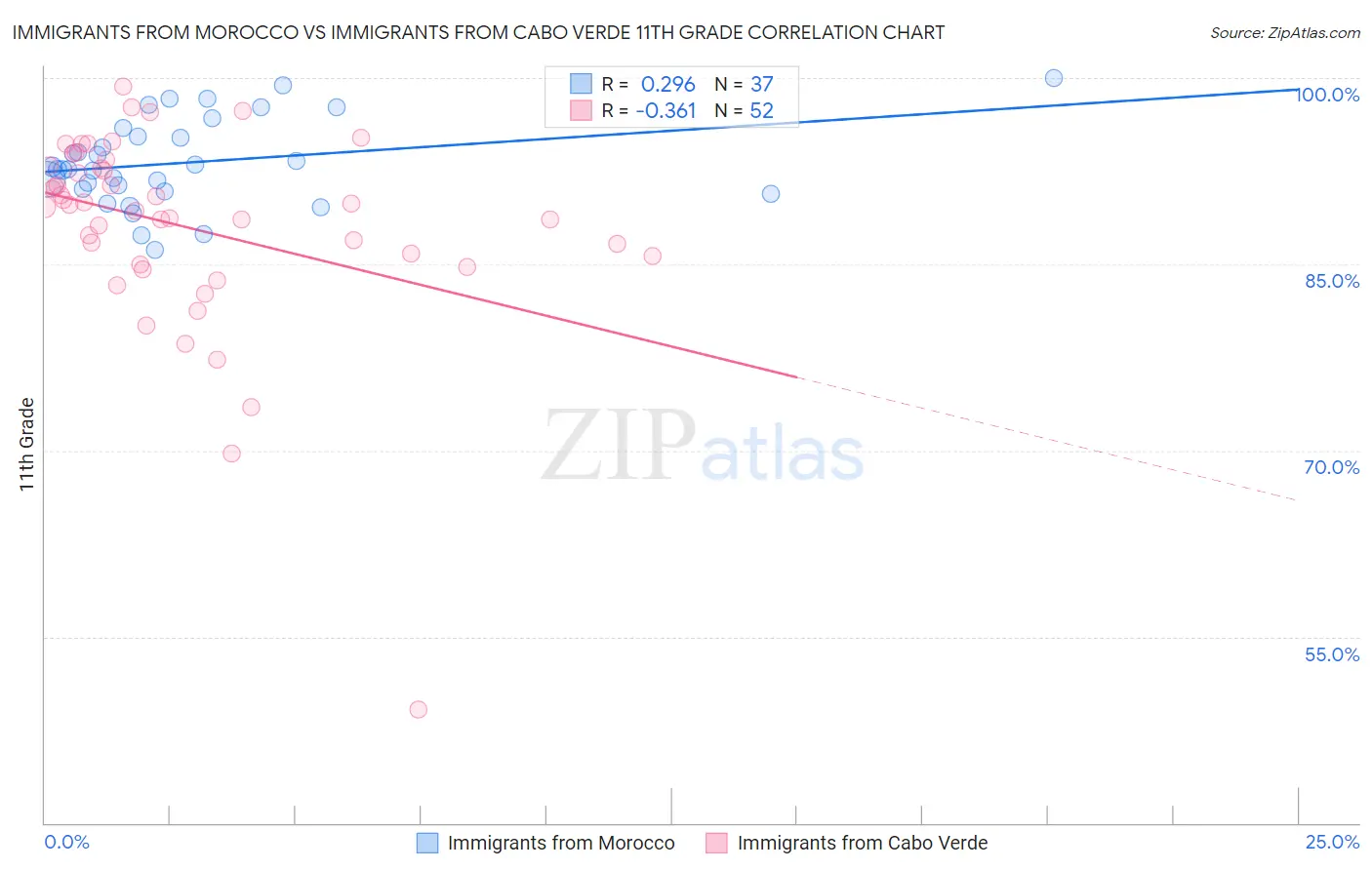 Immigrants from Morocco vs Immigrants from Cabo Verde 11th Grade