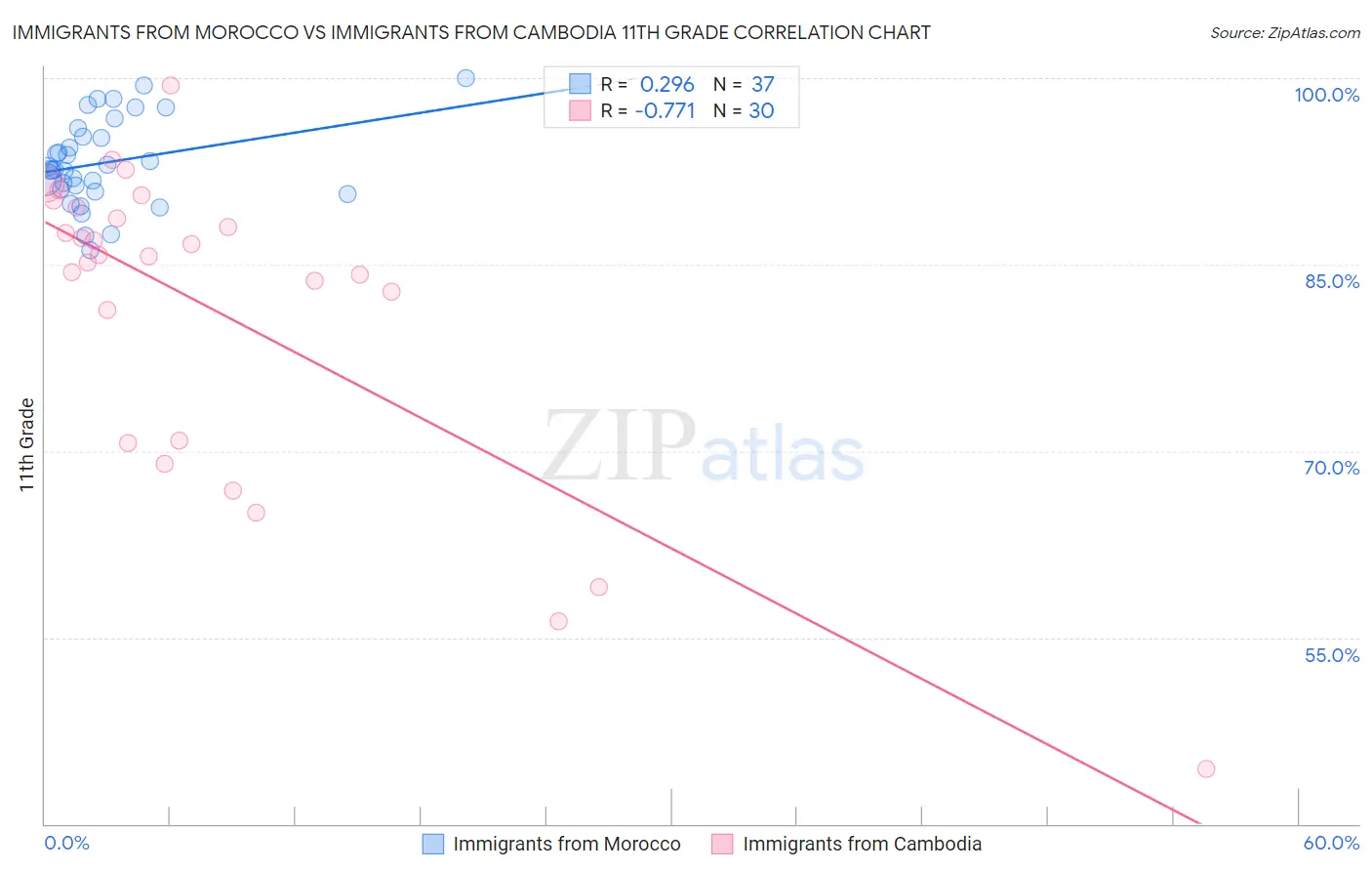 Immigrants from Morocco vs Immigrants from Cambodia 11th Grade