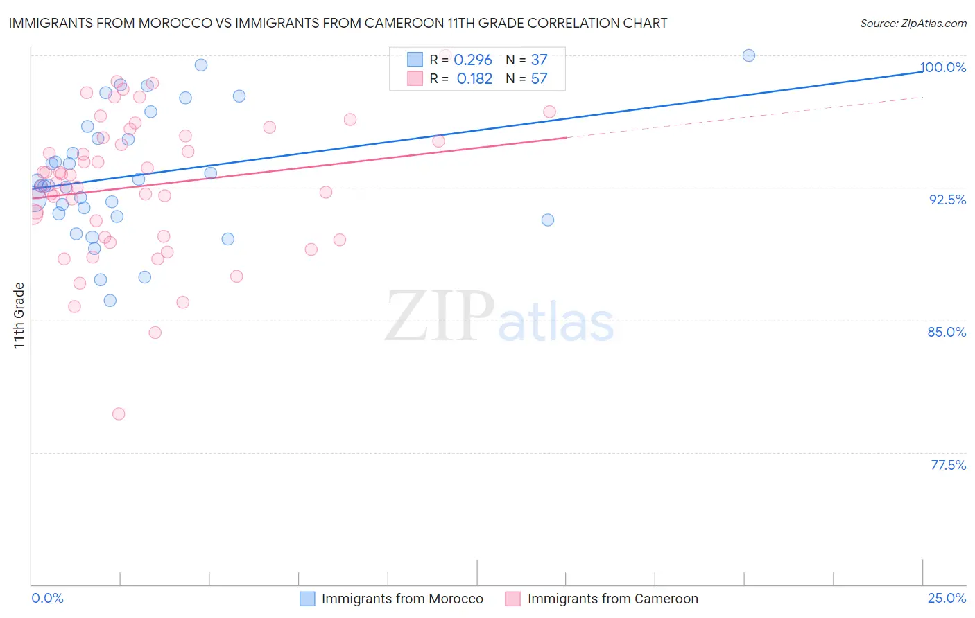 Immigrants from Morocco vs Immigrants from Cameroon 11th Grade