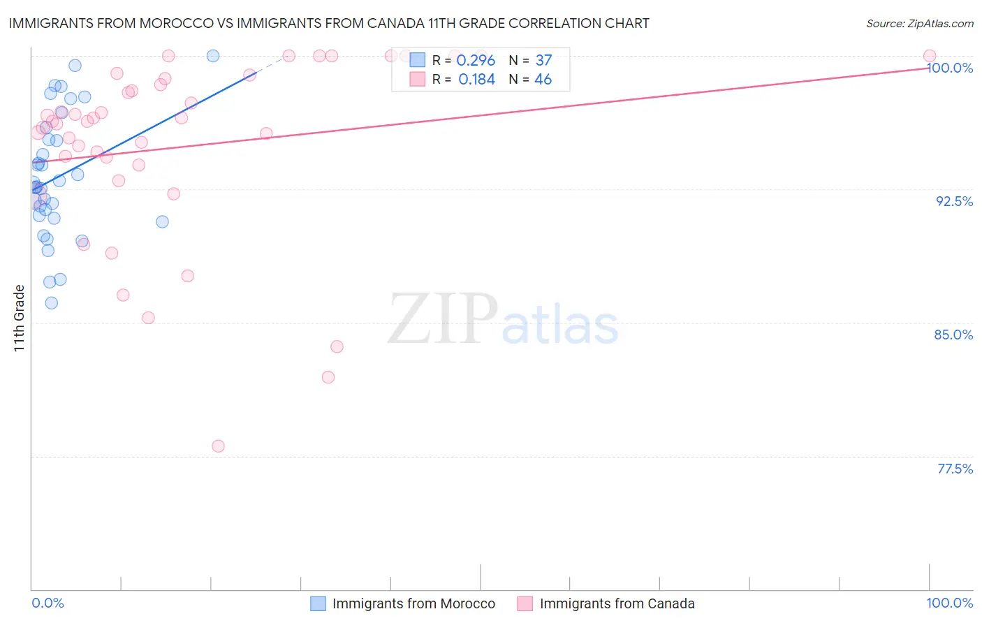 Immigrants from Morocco vs Immigrants from Canada 11th Grade