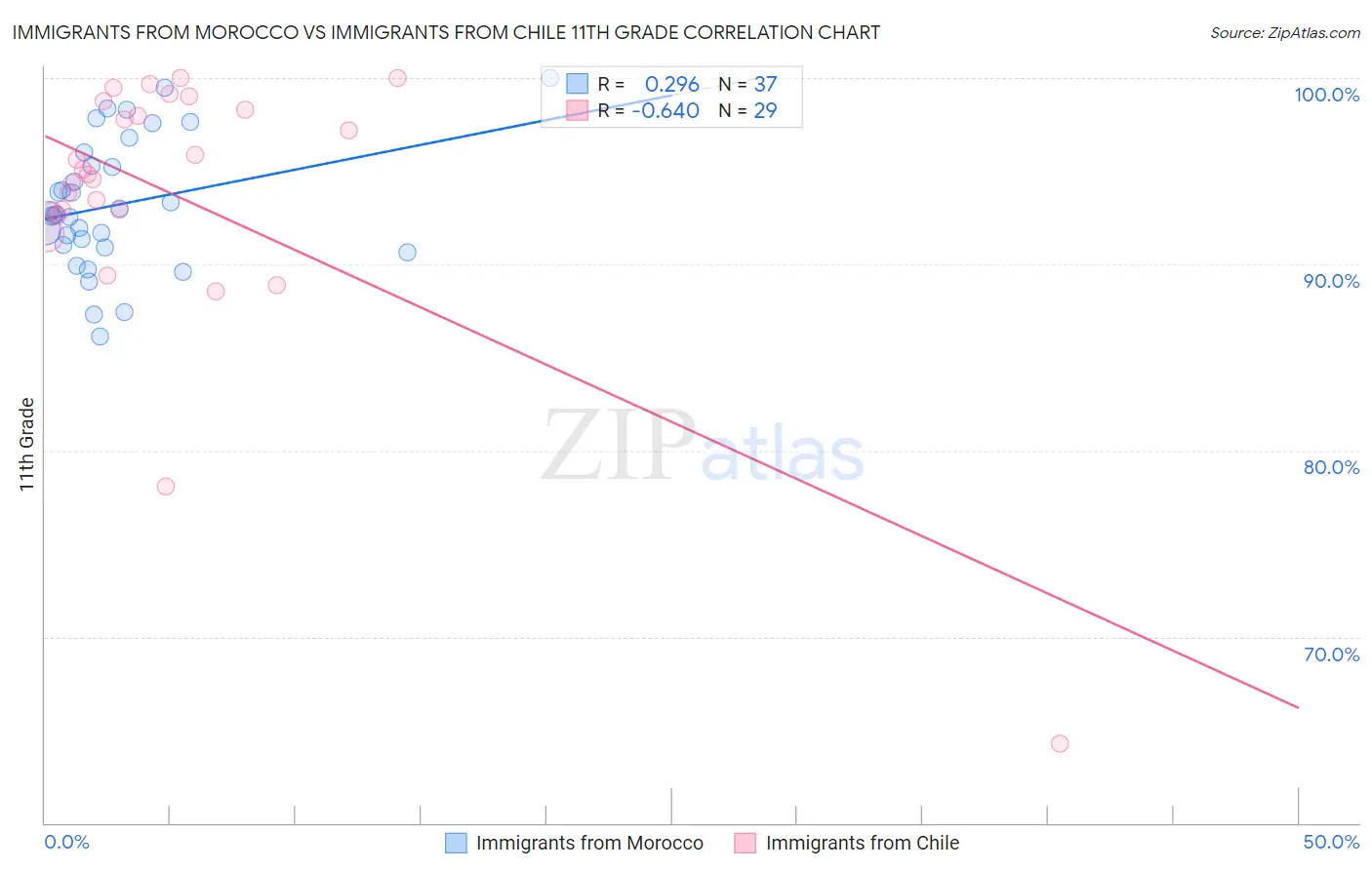 Immigrants from Morocco vs Immigrants from Chile 11th Grade