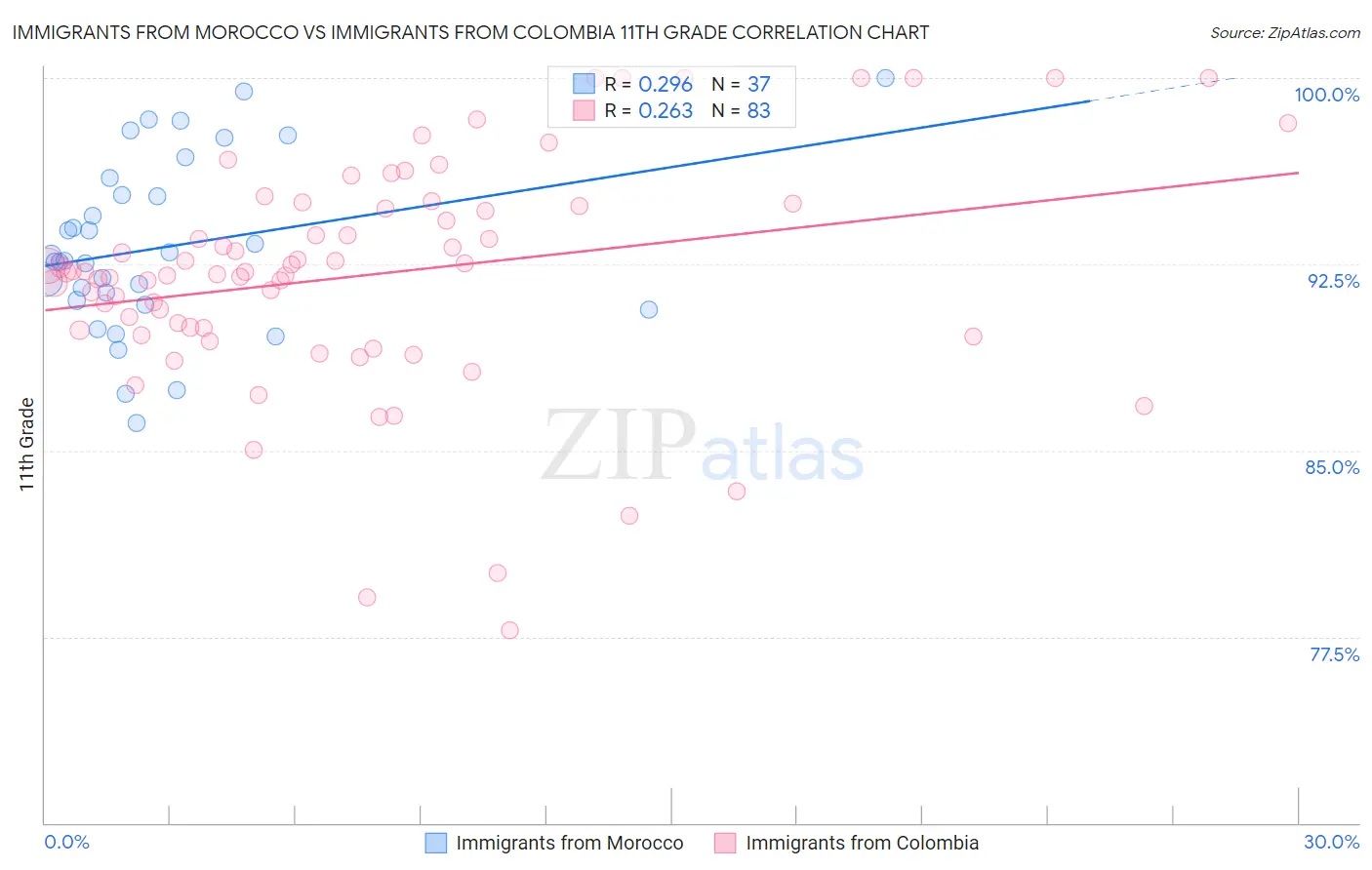 Immigrants from Morocco vs Immigrants from Colombia 11th Grade