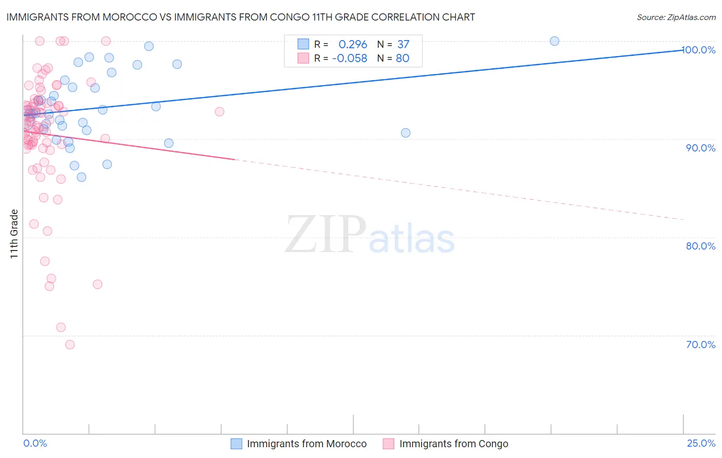 Immigrants from Morocco vs Immigrants from Congo 11th Grade