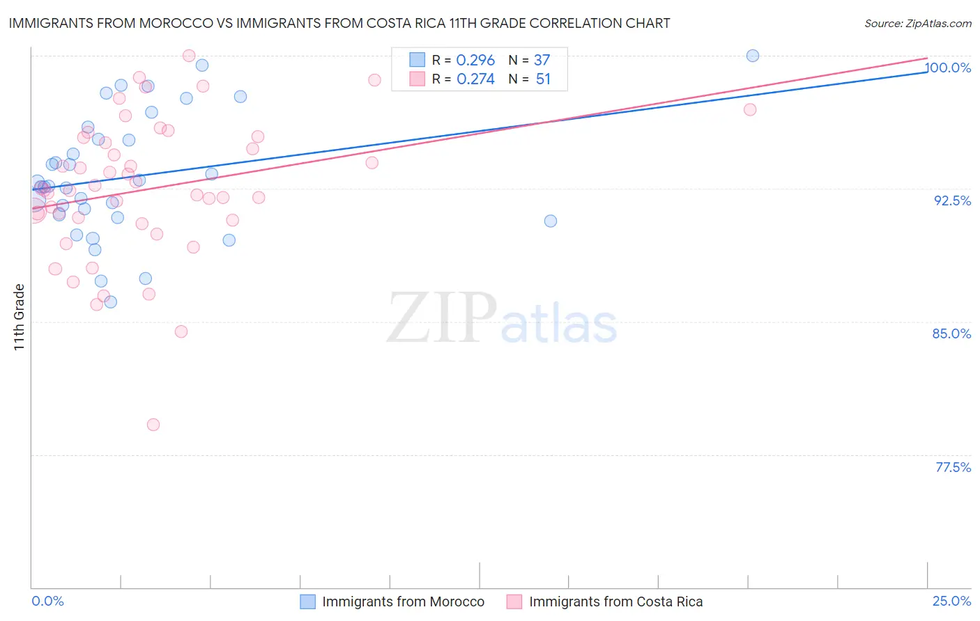 Immigrants from Morocco vs Immigrants from Costa Rica 11th Grade