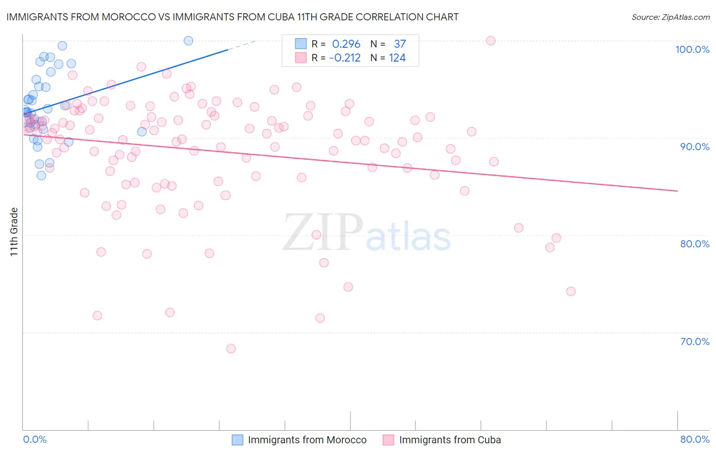 Immigrants from Morocco vs Immigrants from Cuba 11th Grade