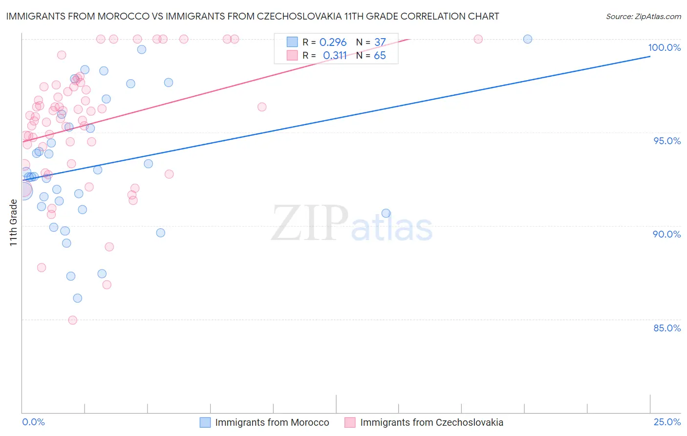 Immigrants from Morocco vs Immigrants from Czechoslovakia 11th Grade