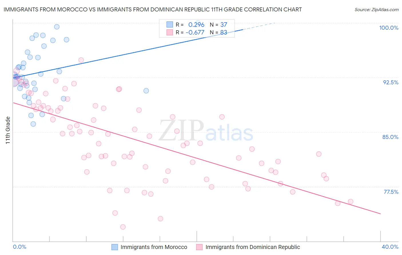 Immigrants from Morocco vs Immigrants from Dominican Republic 11th Grade