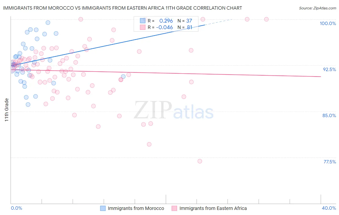Immigrants from Morocco vs Immigrants from Eastern Africa 11th Grade