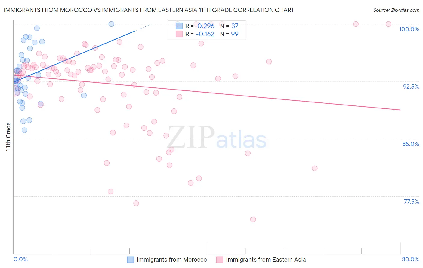 Immigrants from Morocco vs Immigrants from Eastern Asia 11th Grade