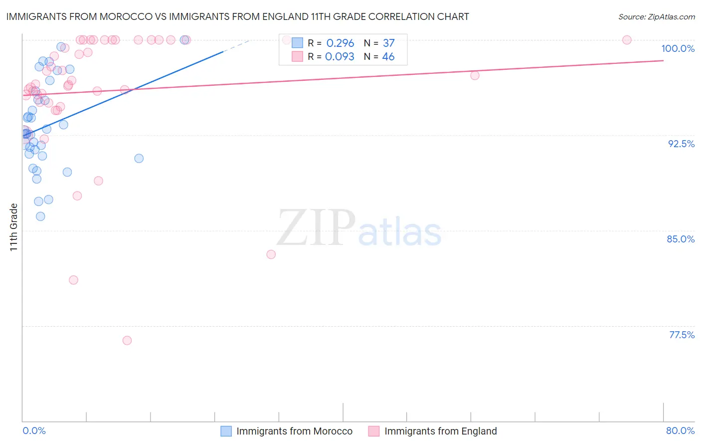Immigrants from Morocco vs Immigrants from England 11th Grade