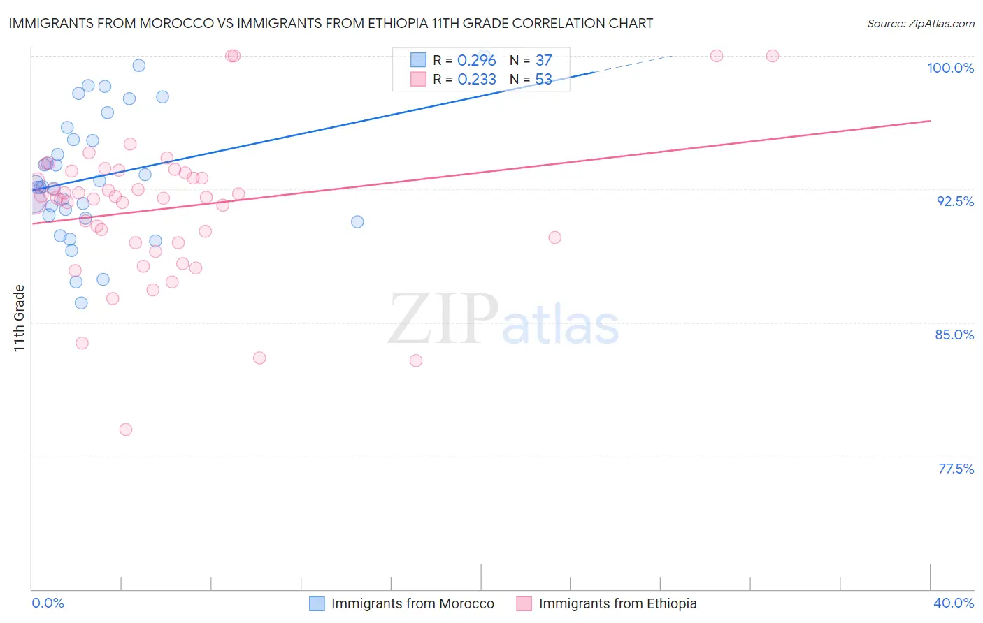 Immigrants from Morocco vs Immigrants from Ethiopia 11th Grade