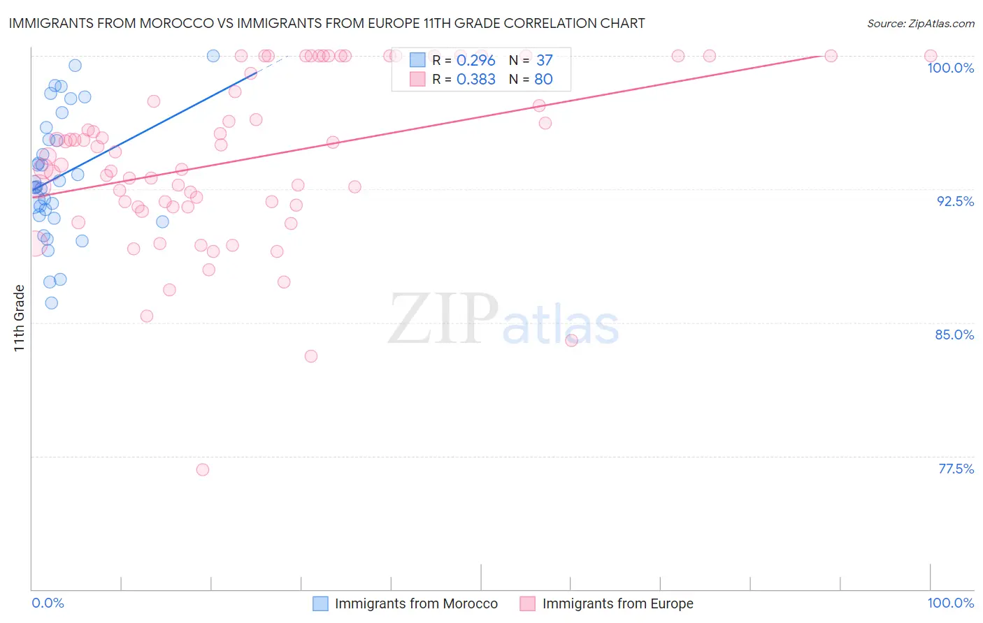 Immigrants from Morocco vs Immigrants from Europe 11th Grade