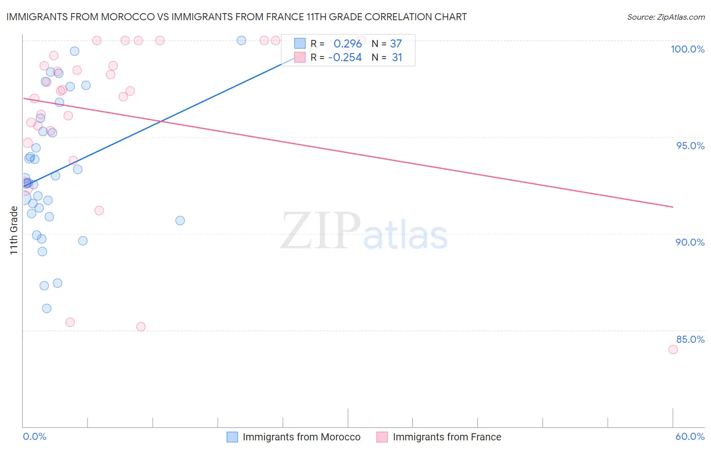 Immigrants from Morocco vs Immigrants from France 11th Grade