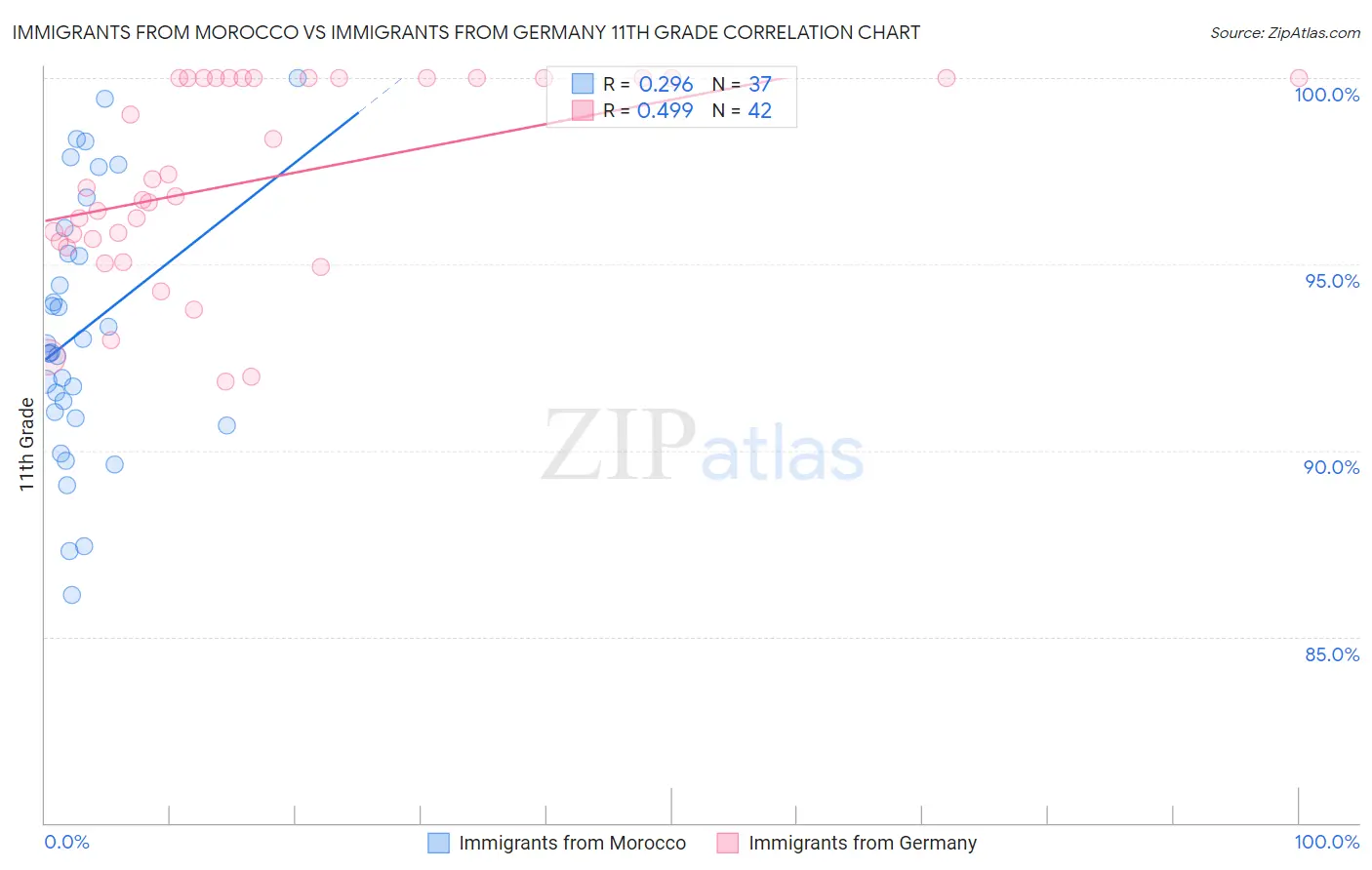 Immigrants from Morocco vs Immigrants from Germany 11th Grade