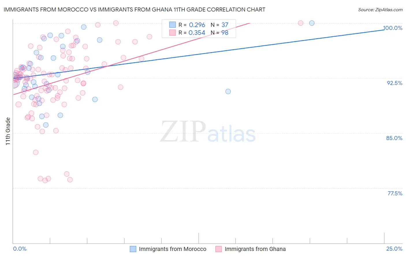 Immigrants from Morocco vs Immigrants from Ghana 11th Grade