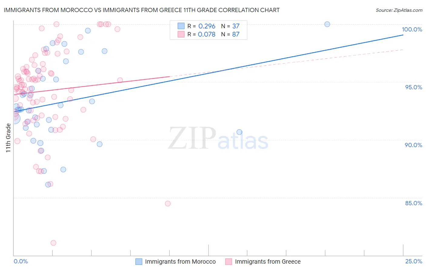 Immigrants from Morocco vs Immigrants from Greece 11th Grade