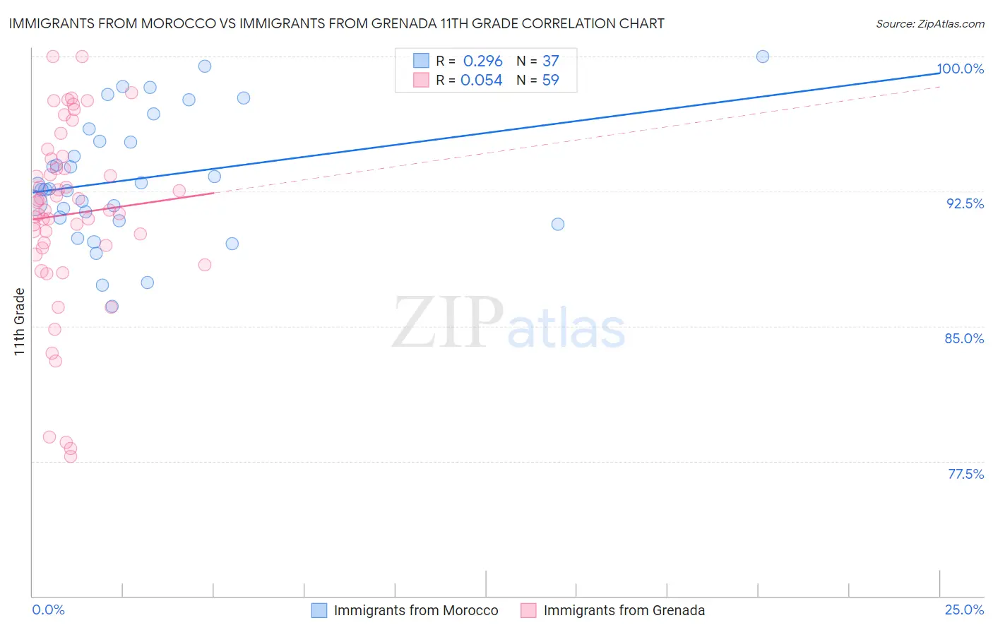 Immigrants from Morocco vs Immigrants from Grenada 11th Grade