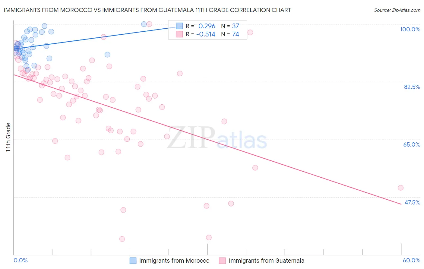 Immigrants from Morocco vs Immigrants from Guatemala 11th Grade
