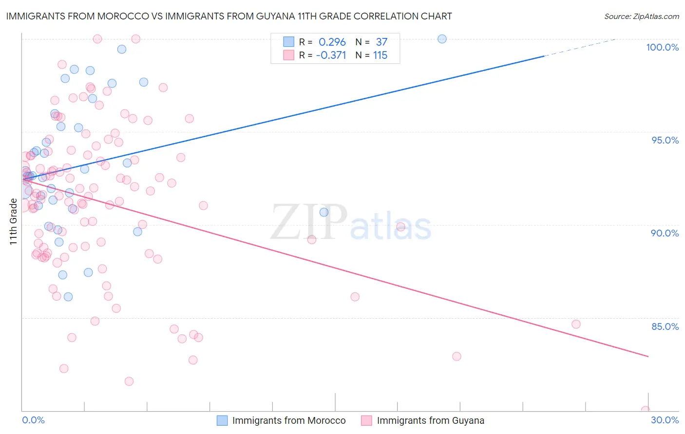 Immigrants from Morocco vs Immigrants from Guyana 11th Grade