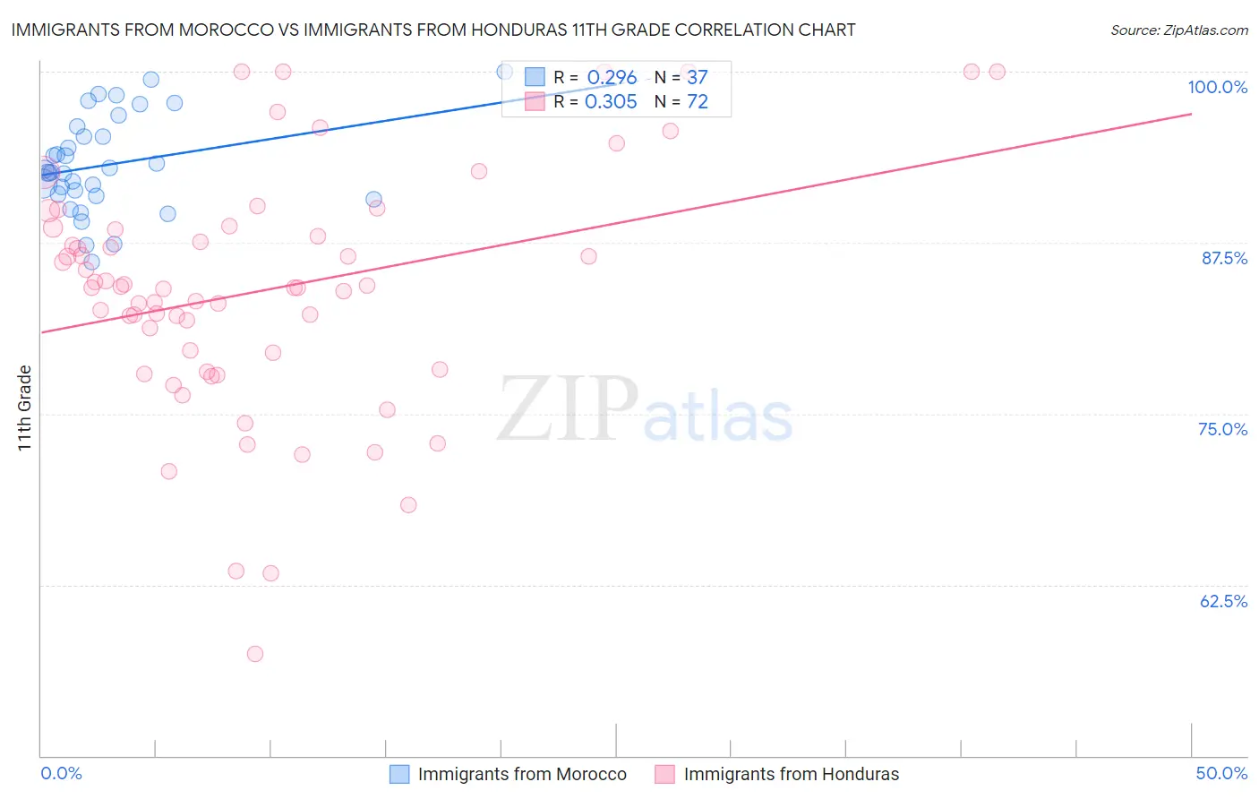 Immigrants from Morocco vs Immigrants from Honduras 11th Grade