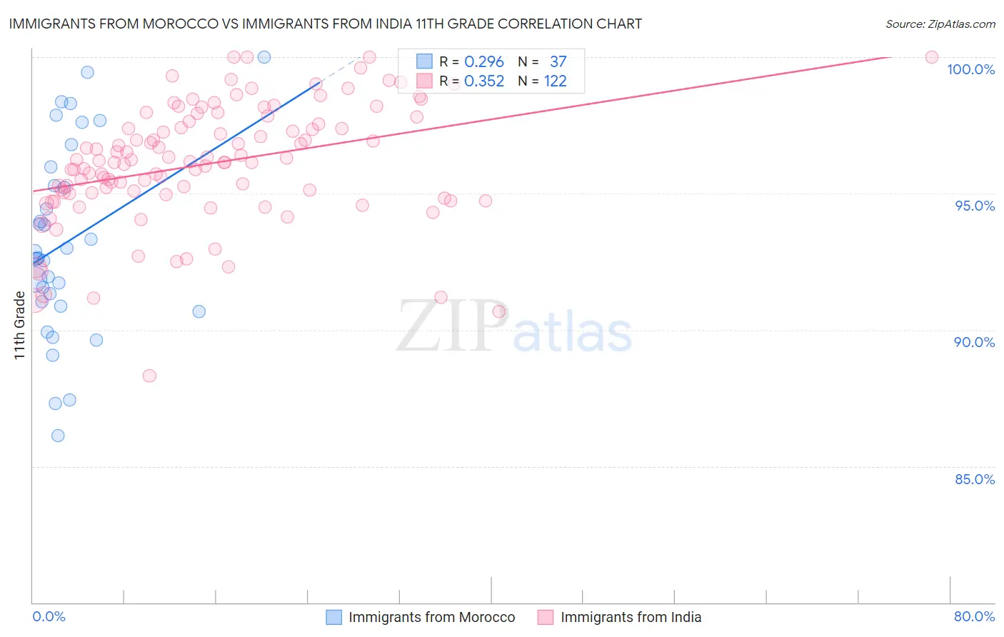 Immigrants from Morocco vs Immigrants from India 11th Grade