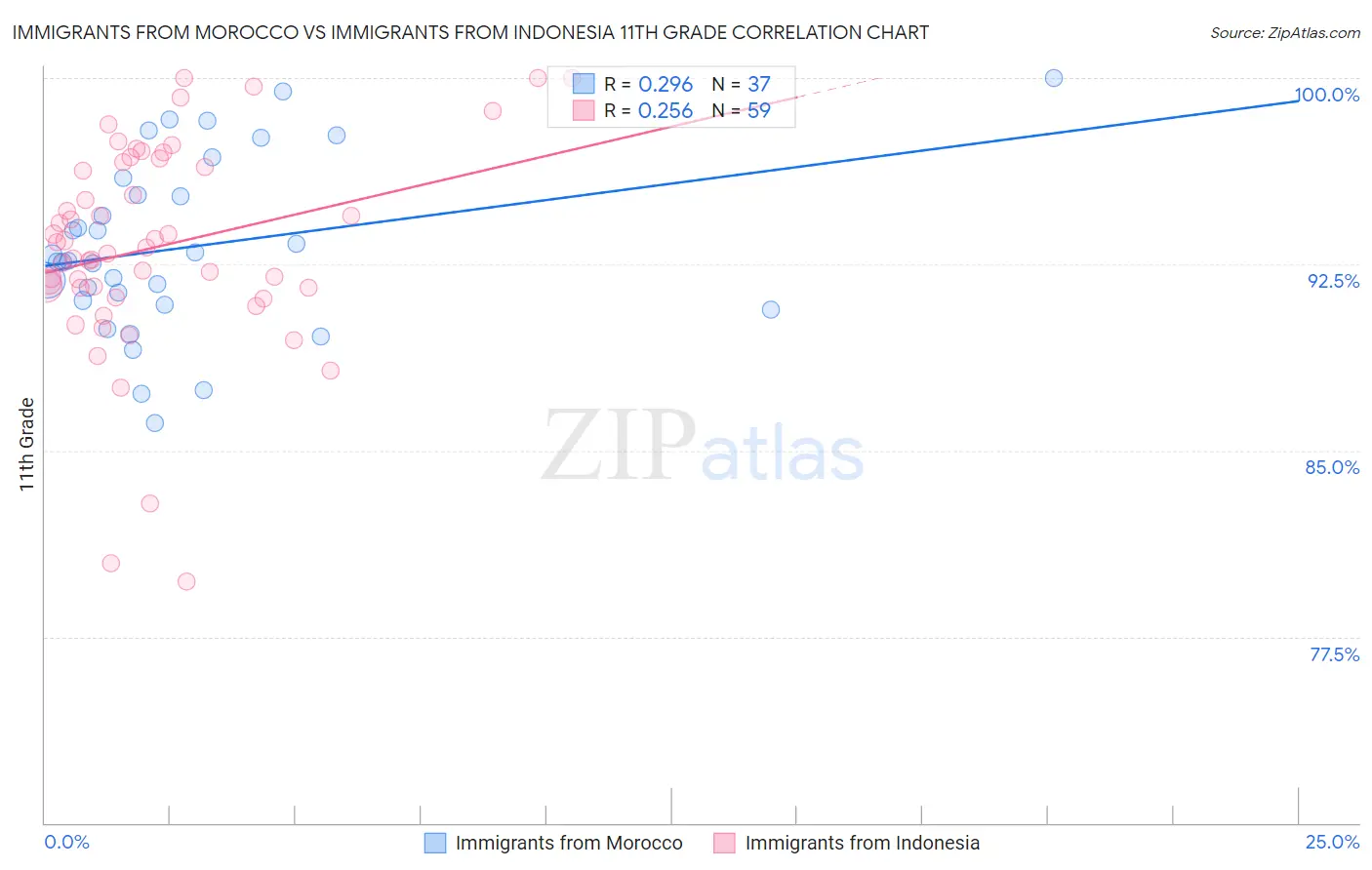 Immigrants from Morocco vs Immigrants from Indonesia 11th Grade