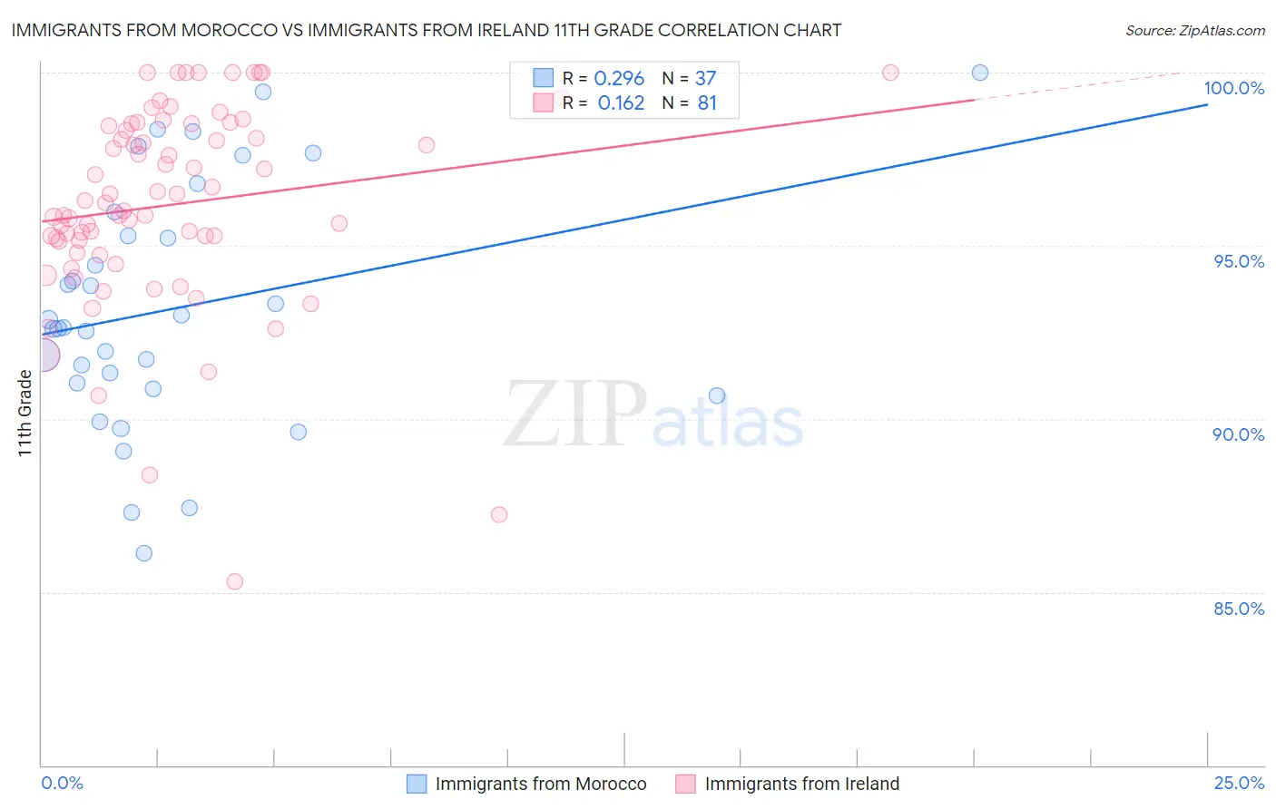 Immigrants from Morocco vs Immigrants from Ireland 11th Grade