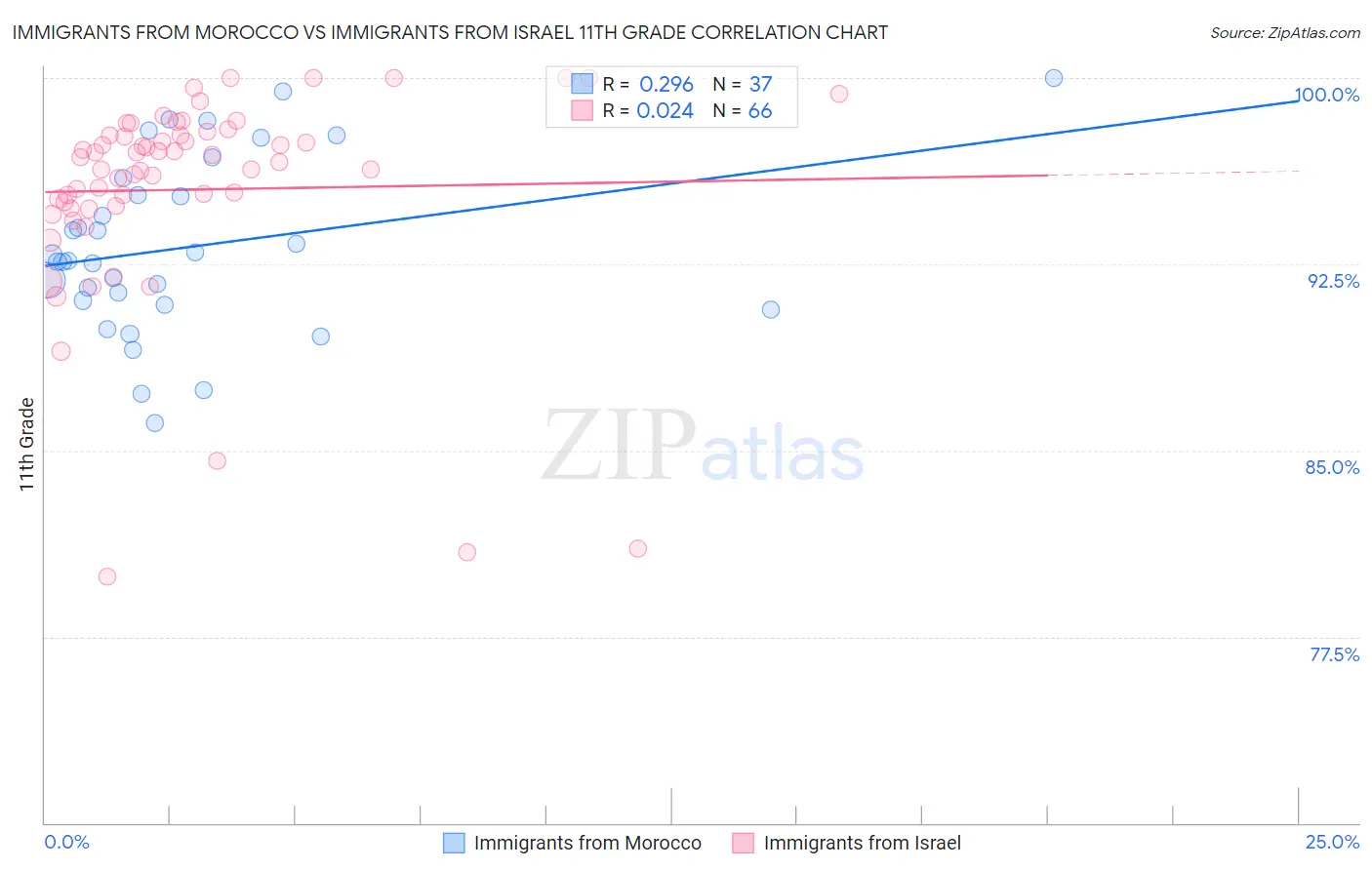 Immigrants from Morocco vs Immigrants from Israel 11th Grade