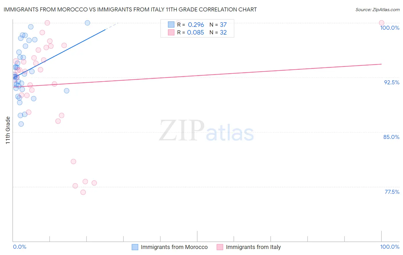 Immigrants from Morocco vs Immigrants from Italy 11th Grade