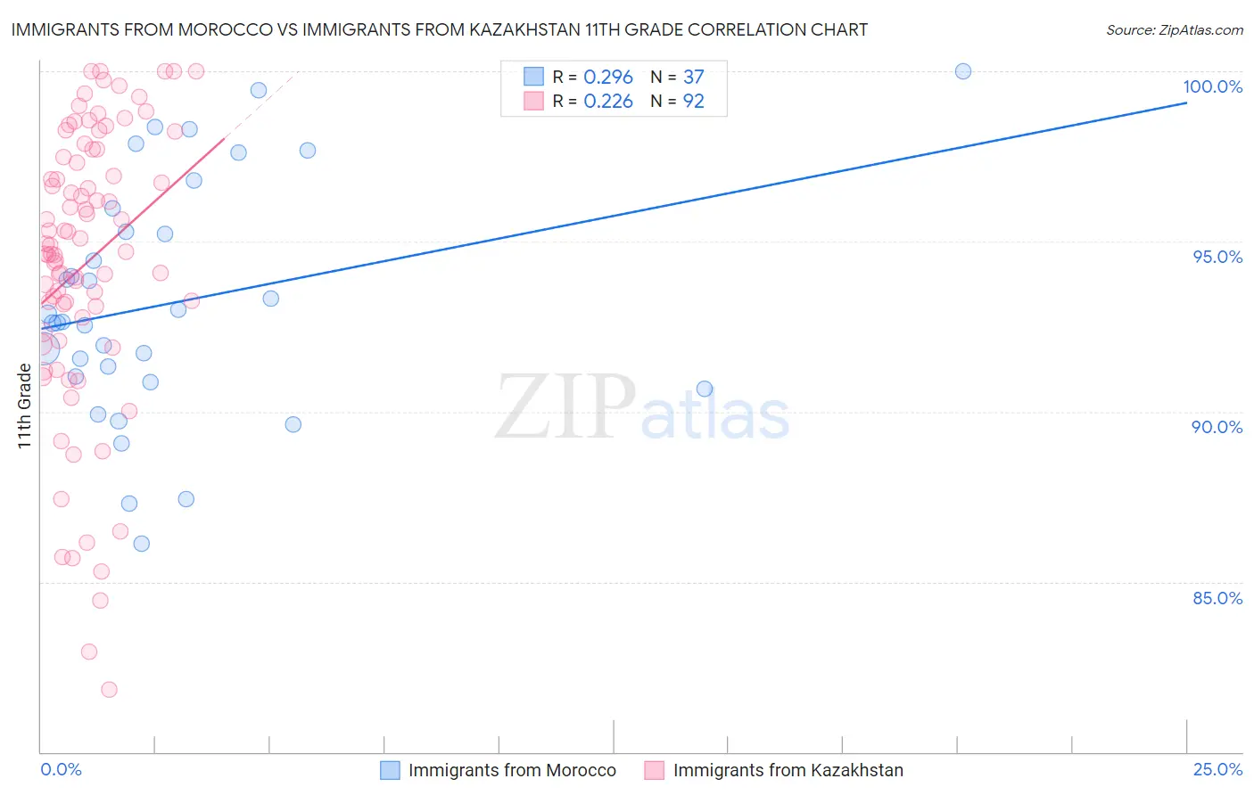 Immigrants from Morocco vs Immigrants from Kazakhstan 11th Grade