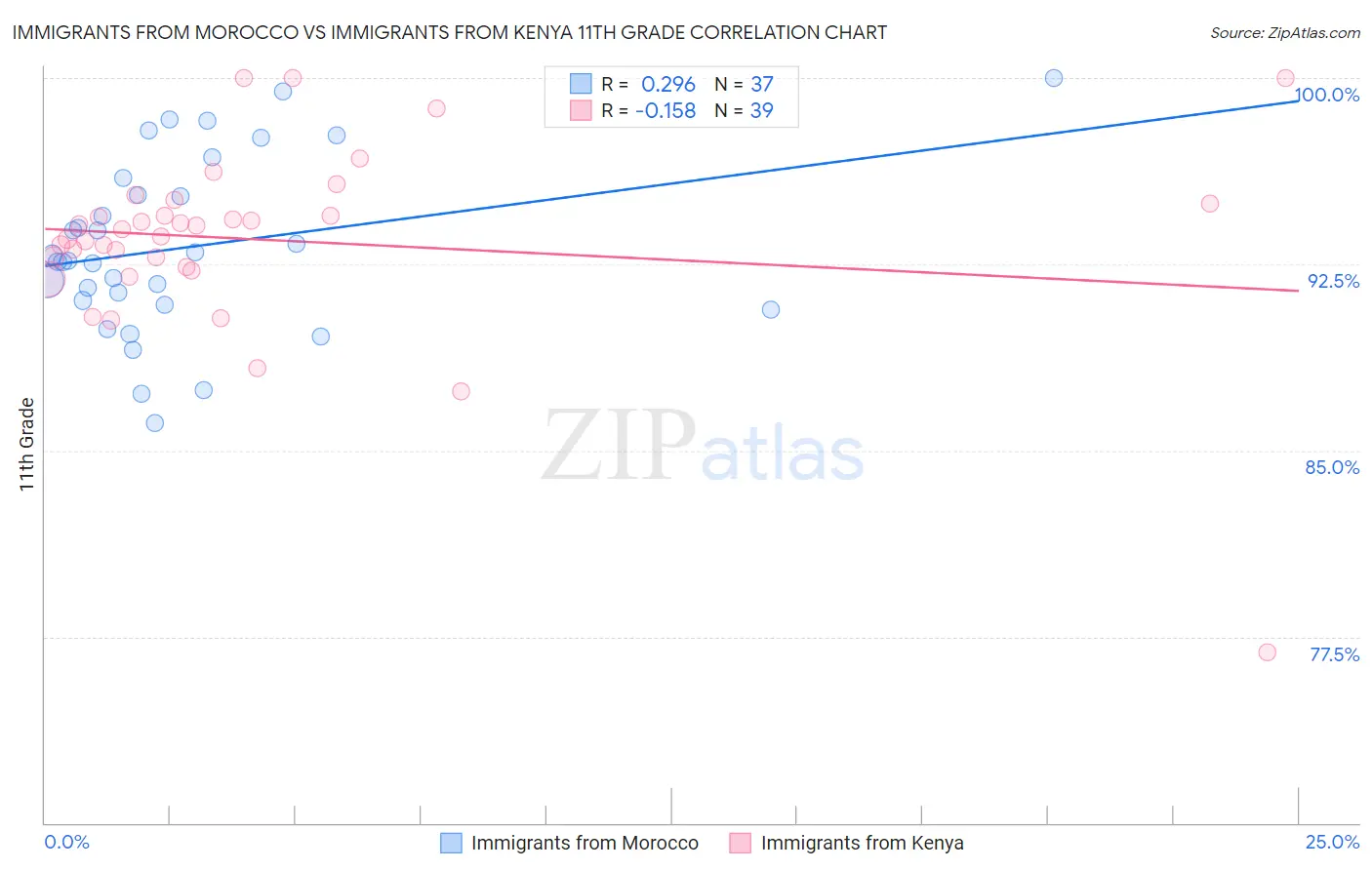 Immigrants from Morocco vs Immigrants from Kenya 11th Grade