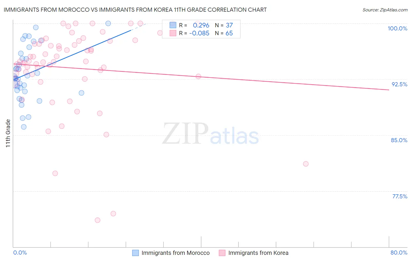 Immigrants from Morocco vs Immigrants from Korea 11th Grade