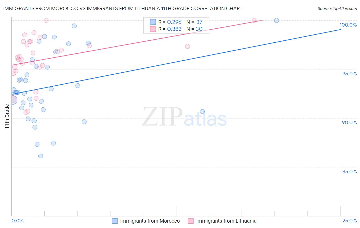 Immigrants from Morocco vs Immigrants from Lithuania 11th Grade