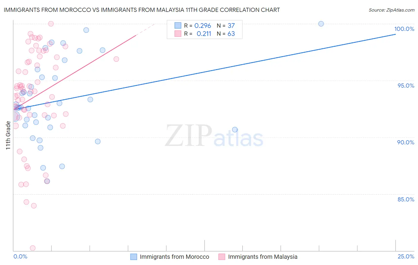 Immigrants from Morocco vs Immigrants from Malaysia 11th Grade