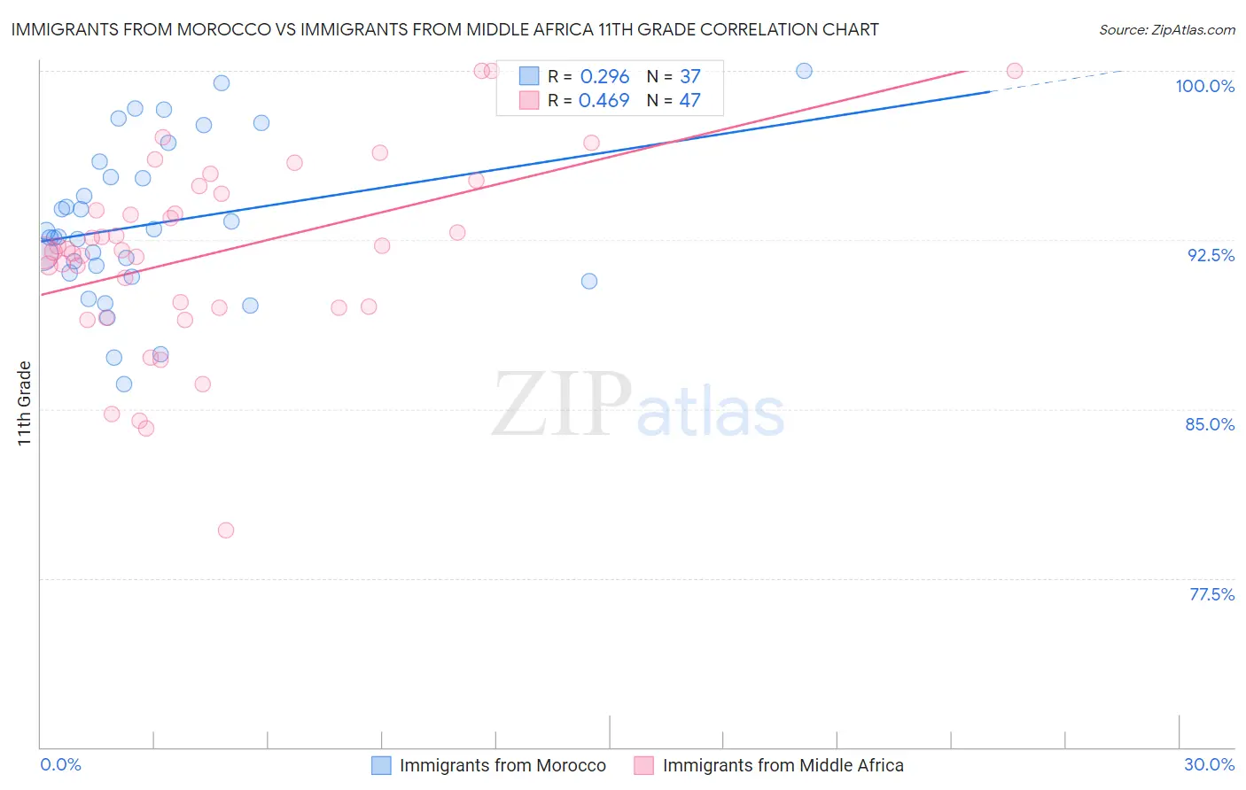 Immigrants from Morocco vs Immigrants from Middle Africa 11th Grade
