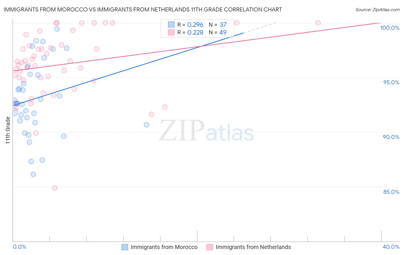 Immigrants from Morocco vs Immigrants from Netherlands 11th Grade