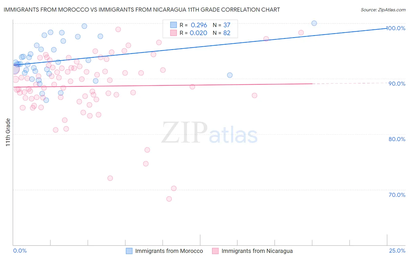Immigrants from Morocco vs Immigrants from Nicaragua 11th Grade