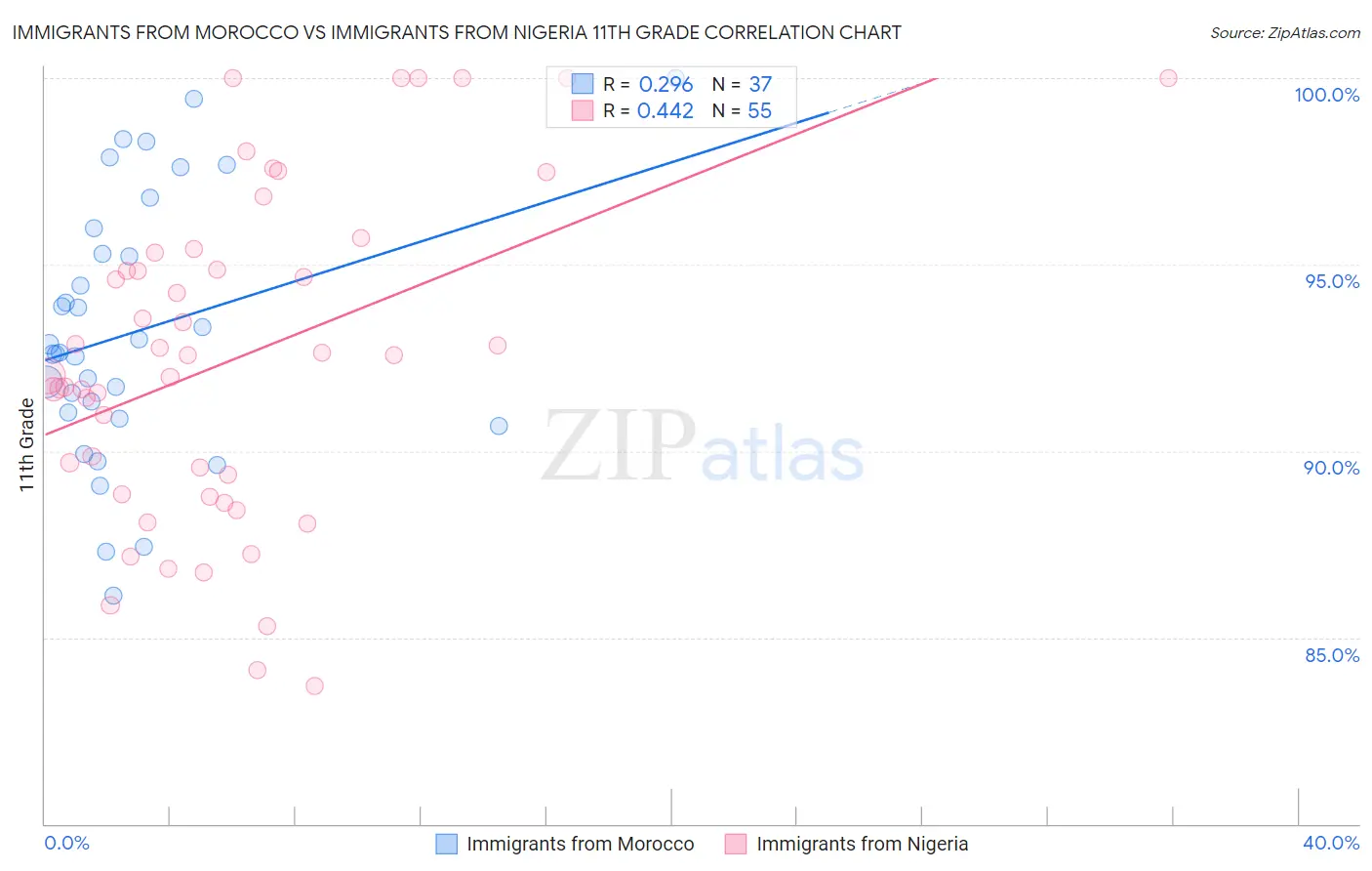 Immigrants from Morocco vs Immigrants from Nigeria 11th Grade