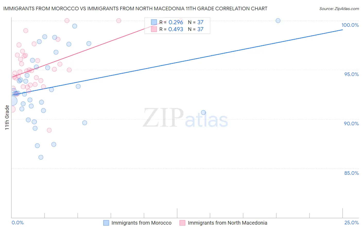 Immigrants from Morocco vs Immigrants from North Macedonia 11th Grade